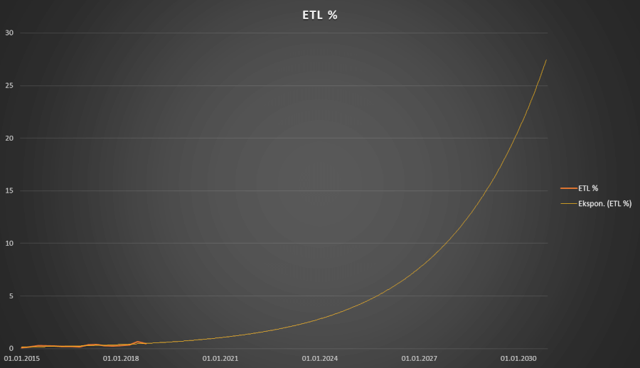ETL procentuālā daļa prognoze