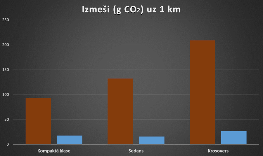 Elektromobiļu mīti: Cik tīri patiesībā ir elektromobiļi? (Atjaunots: 01.2019) 8 Radītie izmeši uz 1 km