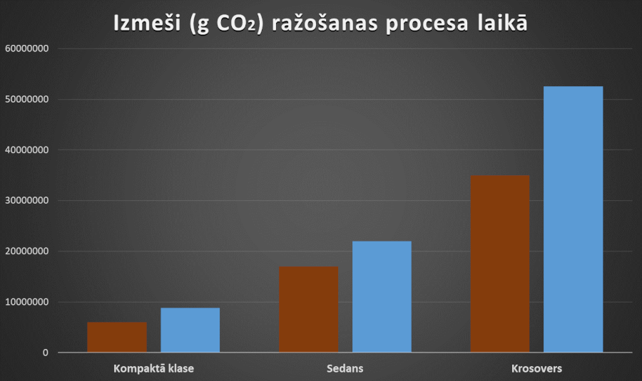 Elektromobiļu mīti: Cik tīri patiesībā ir elektromobiļi? (Atjaunots: 01.2019) 7 Izmeši ražošanas procesa laikā