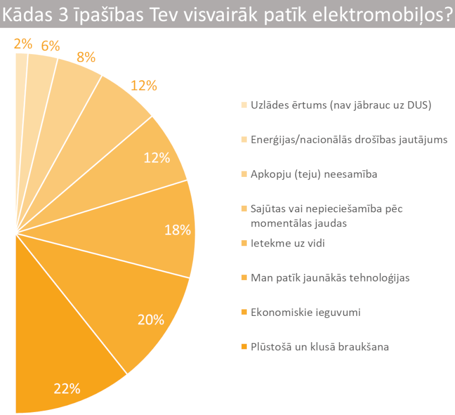 Populārākie iemesli, izvēloties elektromobili, un biežākie mīti par tiem 3 3 īpašības, kas visvairāk patīk elektromobilī