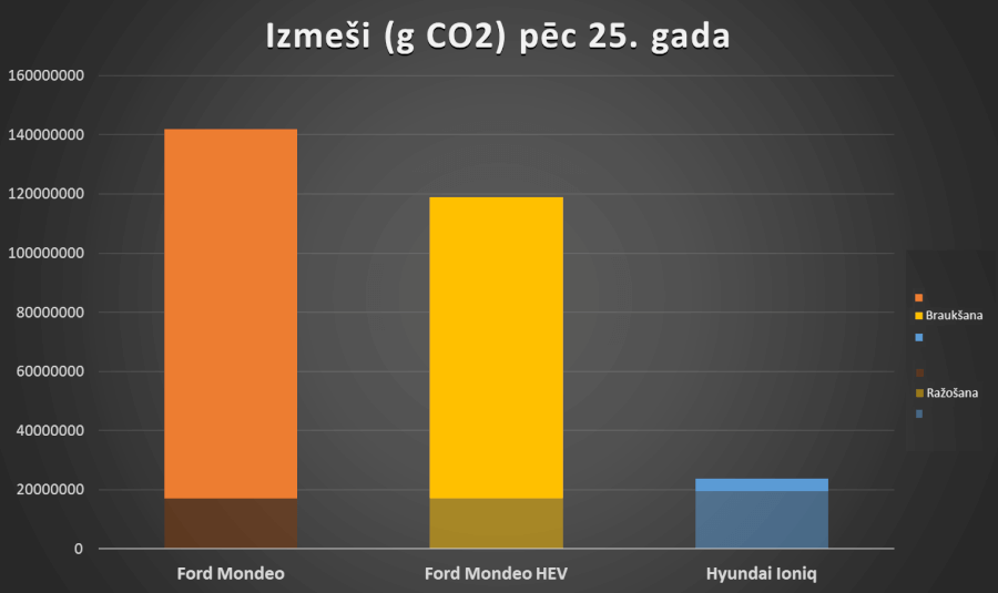 Elektromobiļu mīti: Cik tīri patiesībā ir elektromobiļi? (Atjaunots: 01.2019) 13 Izmeši pēc 25 gadiem, Ford Mondeo, Ford Mondeo HEV un Hyundai Ioniq