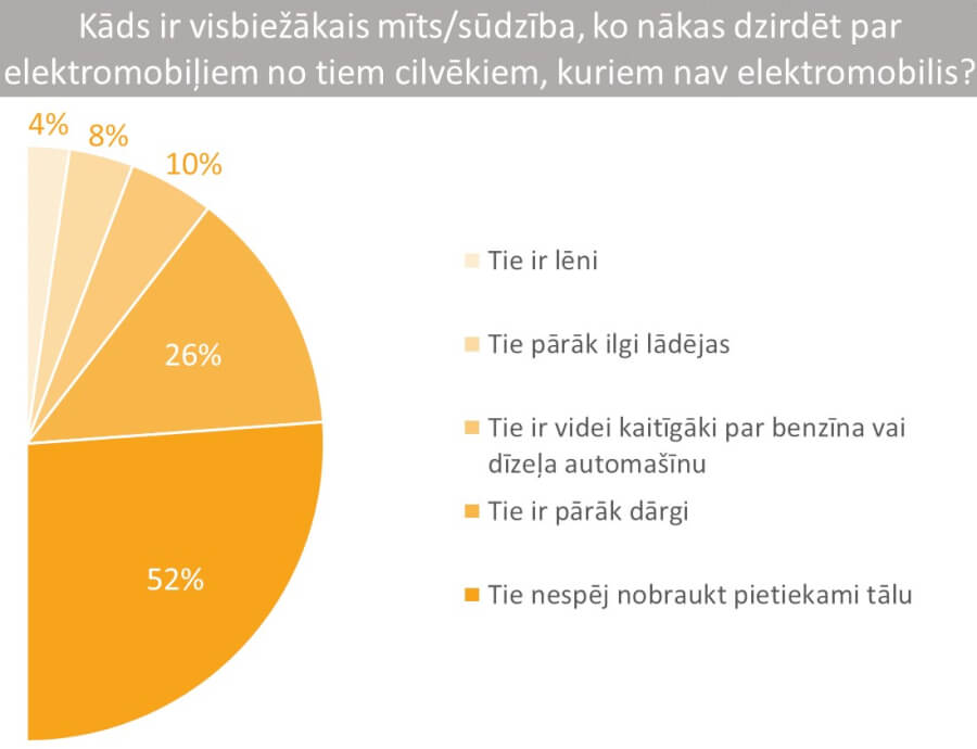 Populārākie iemesli, izvēloties elektromobili, un biežākie mīti par tiem 4 Visbiežākie mīti un sūdzības par elektromobiļiem