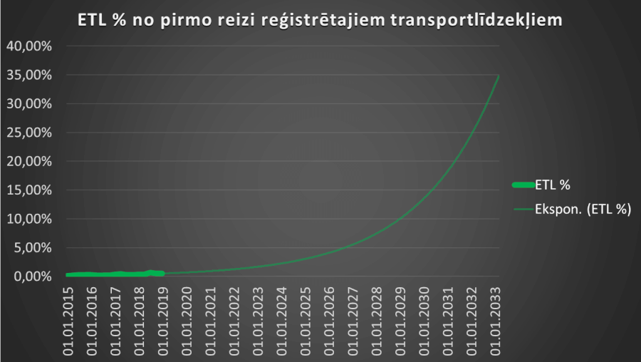 ETL procenti no pirmo reizi reģistrētajiem transportlīdzekļiem