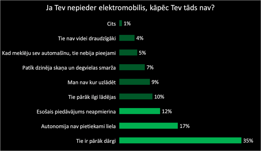 9 no 10 elektromobiļu īpašniekiem kā nākamo auto izvēlētos elektromobili 4 "Ja Tev nepieder elektromobilis, vai Tu kā nākamo autotransportlīdzekli apsvērtu elektromobili?" rezultāti