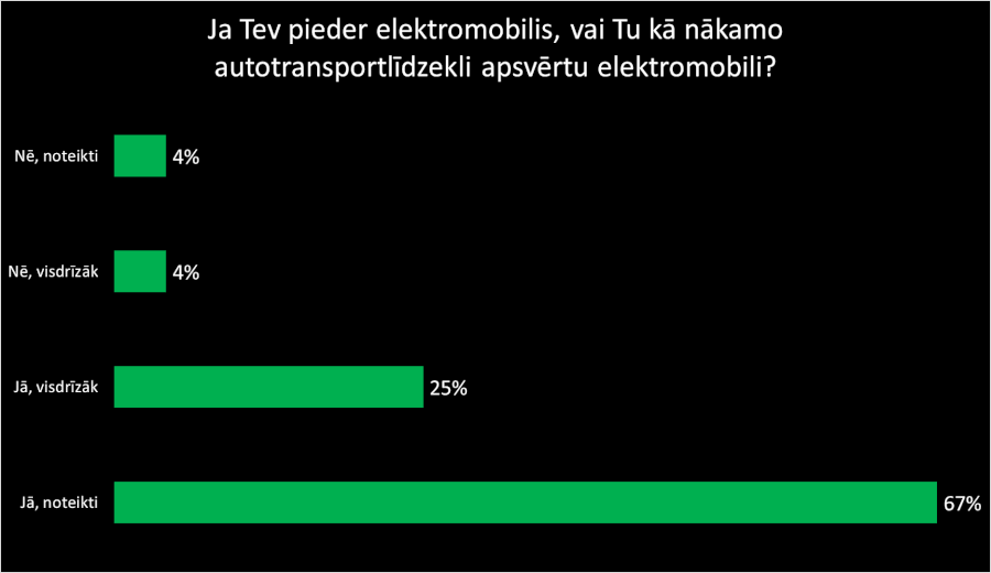 9 no 10 elektromobiļu īpašniekiem kā nākamo auto izvēlētos elektromobili 2 "Ja Tev pieder elektromobilis, vai Tu kā nākamo autotransportlīdzekli apsvērtu elektromobili?" rezultāti