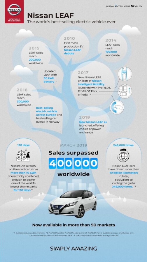 Jau ir pārdoti 400'000 Nissan Leaf 3 400000 pārdoti Leaf
