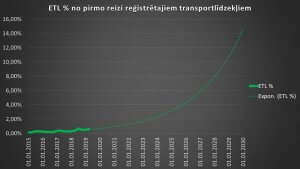 ETL % no pirmo reizi reģistrētajiem transportlīdzekļiem 2019. gada 1. ceturksnis