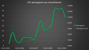 ETL pieaugums pa ceturkšņiem 2019. gada 1. ceturksnis