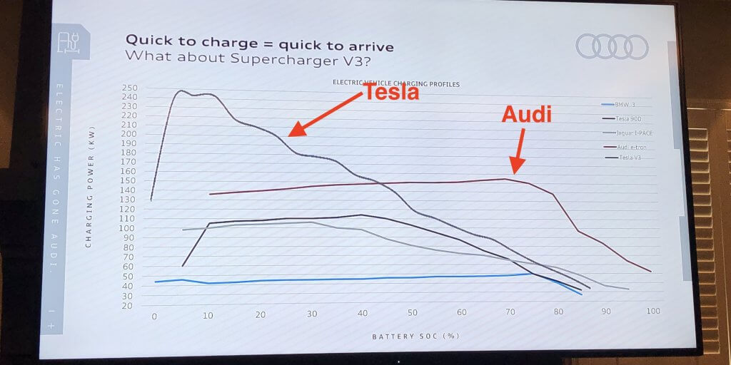 Audi pret Tesla - uzlādes sacīkstes 2 Uzlādes ātrumu salīdzinājums. Avots: electrek.co