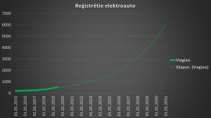 2019. g. 2. ceturkšņa elektroauto skaits
