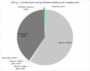 2019. g. 2. ceturkšņa jauno transportlīdzekļu sadalījums pēc enerģijas avota
