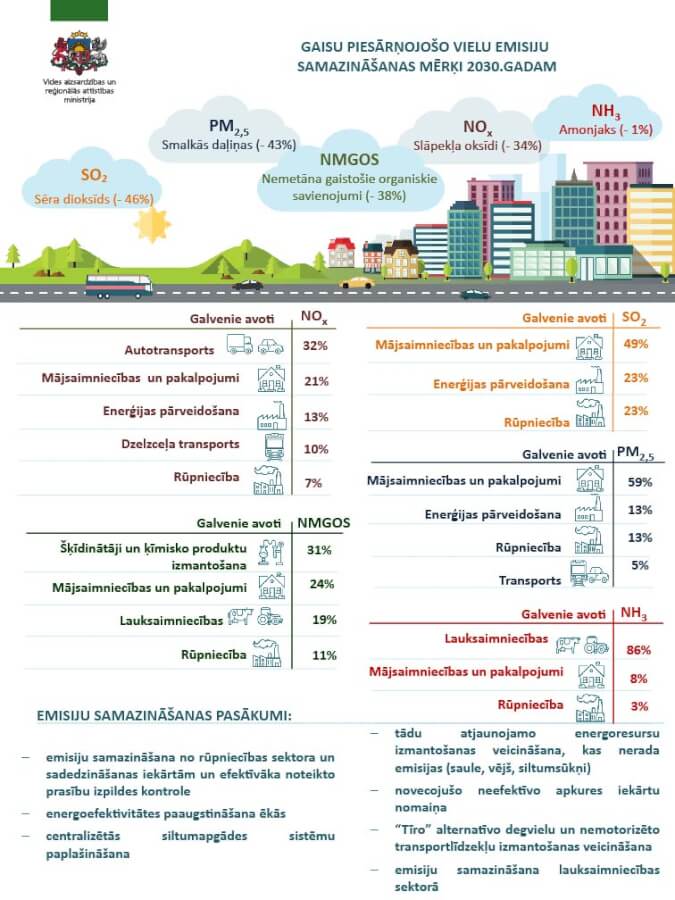 Latvijas plāns, lai pielāgotos klimata pārmaiņām 2 Gaisa piesārņojošo vielu emisiju samazināšanas mērķis 2030.gadam