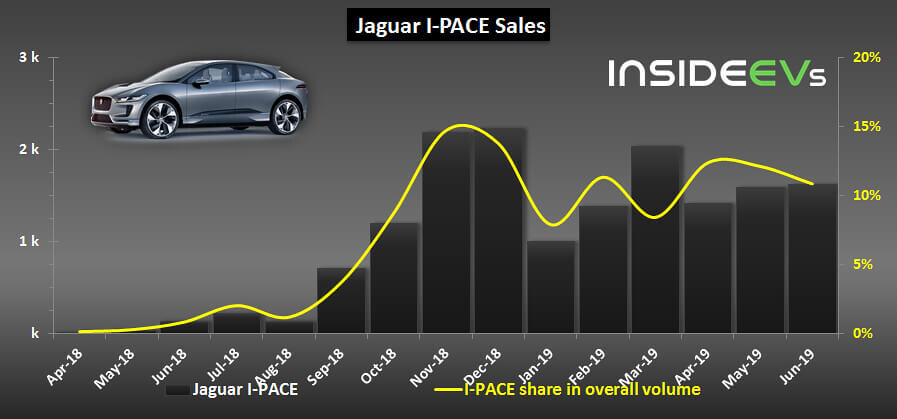 Katrs desmitais Jaguar jau tagad ir elektrisks 2 Jaguar I-Pace pārdotās vienības un procentuālā daļa