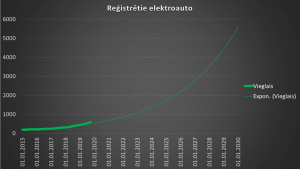 2019. g. 3. ceturkšņa reģistrētie elektroauto