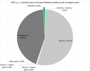 2019. g. 3. ceturkšņa reģistrēto jauno transportlīdzekļu sadalījums pēc enerģijas avota