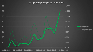 Elektrotransportlīdzekļu pieaugums pa ceturkšņiem