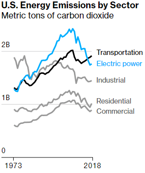 Kāds ir iemesls līdz šim pozitīvākajai klimata pārmaiņu uzvarai? 3 ASV enerģiju emisijas sadalītas pa sektoriem. Avots: bloomberg.com