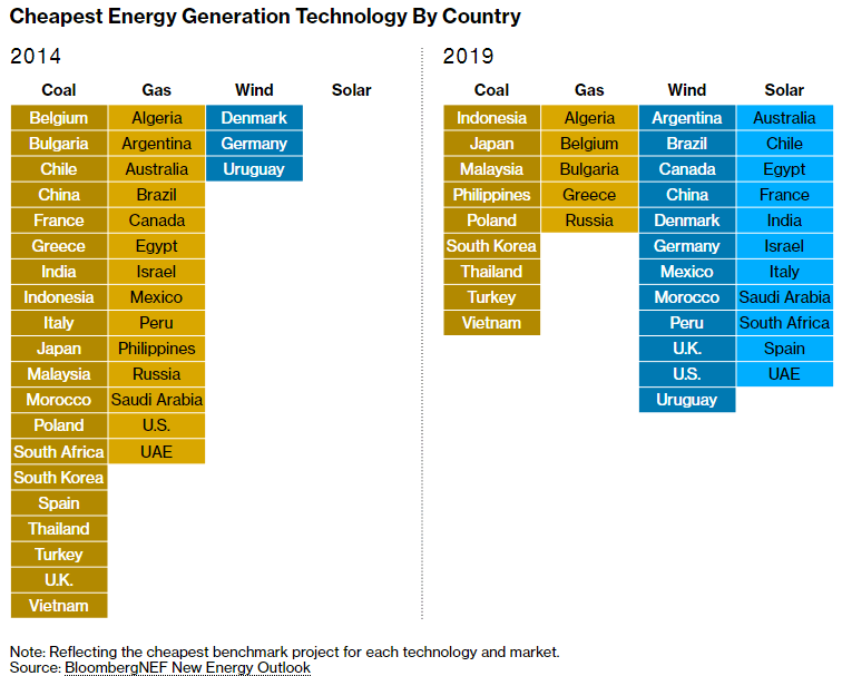 Kāds ir iemesls līdz šim pozitīvākajai klimata pārmaiņu uzvarai? 5 Valstu lētākās enerģijas ražošanas tehnoloģijas. Avots: bloomberg.com