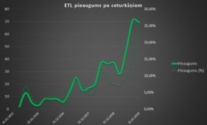 2019. g. 4. ceturkšņa ETL pieaugums pa ceturkšņiem
