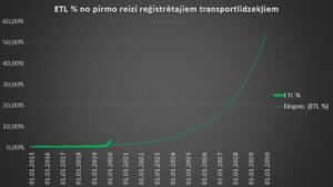 2019. g. 4. ceturkšņa ETL procenti no jaunajiem