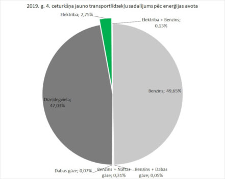 Elektrotransportlīdzekļu skaits Latvijā palielinājies par 70% 2019. gadā 3