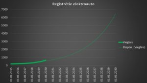 2019. g. 4. ceturkšņa reģistrētie elektroauto