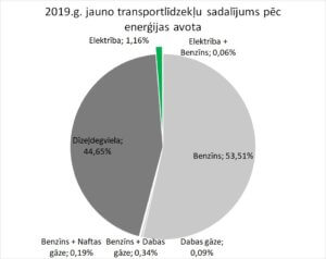 2019. g. enerģijas avoti transporta sektorā