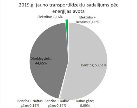 Elektrotransportlīdzekļu skaits Latvijā palielinājies par 70% 2019. gadā 4