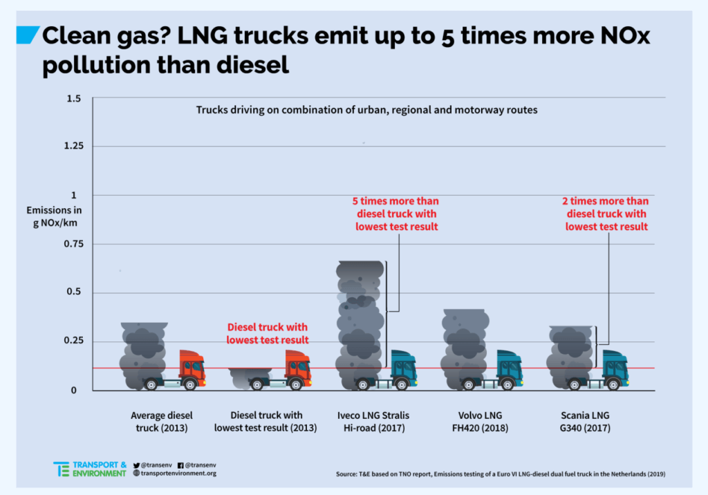 LNG emisijas var būt pat 5x lielākas kā dīzeļdzinēja
