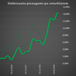 ETL pieaugums pa ceturkšņiem