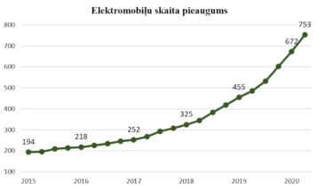 2020. g. 1. ceturkšņa statistika - 12% vairāk un jauns populārākais elektroauto 4