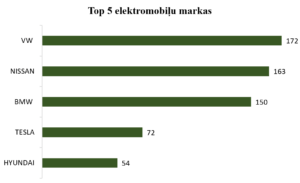 Top elektroauto ražotāji. Avots: CSDD