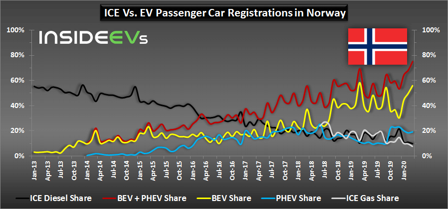 Norvēģijā reģistrēto automašīnas pēc enerģijas veida. Avots: insideevs.com