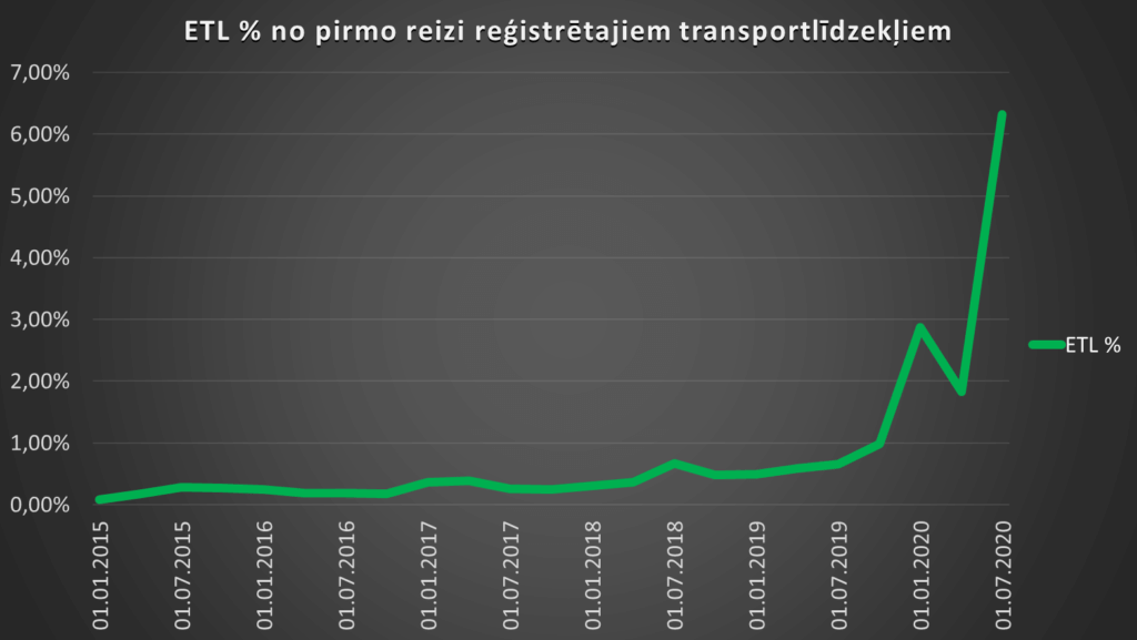 ETL % no pirmo reizi reģistrētajiem transportlīdzekļiem 2020.g. 2. cet