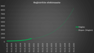 Reģistrētie elektroauto 2020.g. 2. cet