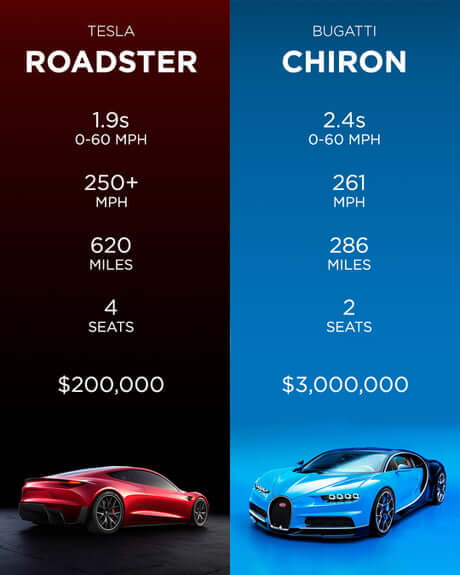 Tesla Roadster vs Bugatti Chiron