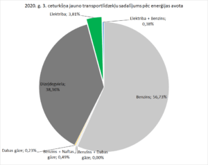 2020.g. 3.cet. jauno transportlīdzekļu sadalījums
