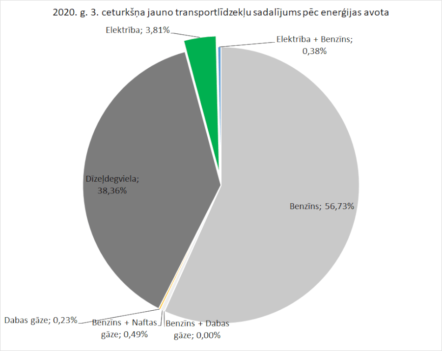 Elektroauto Latvijā turpina strauji uzņemt apgriezienus. 2020.g. 3. ceturkšņa statistika 3