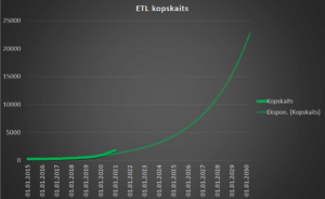 ETL prognoze