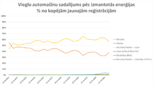 Jauno vieglo automašīnu sadalījums pēc enerģijas avota