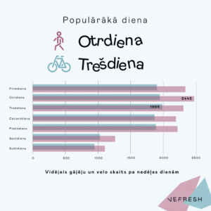Brīvības un G.Zemgala krustojuma statistika. Avots: VEFRESH