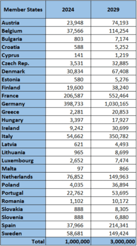 Publisko uzlādes staciju skaits Eiropas dalībvalstīm