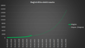 Latvijā reģistrēto elektroauto skaits