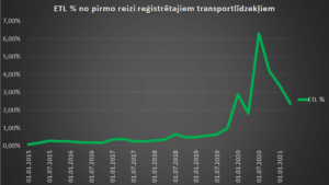Latvijā jauno elektrisko transportlīdzekļu reģistrāciju īpatsvars