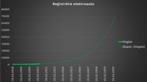 Latvijā reģistrēto elektroauto skaits no 2018. g.