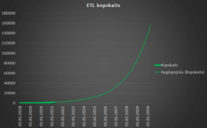 Latvijā reģistrēto elektrotransportlīdzekļu skaits no 2018.g.