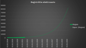 Reģistrētie elektroauto