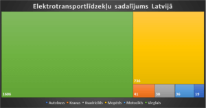 Reģistrētie elektrotransportlīdzekļi