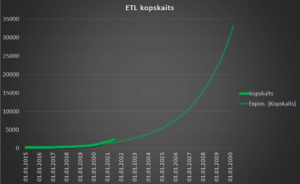 Reģistrētie elektrotransportlīdzekļi