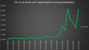 Reģistrētie elektrotransportlīdzekļi